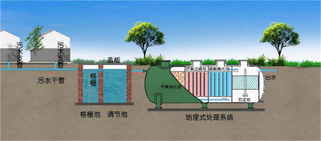 一體化污水處理設(shè)備有哪些優(yōu)勢(shì)？