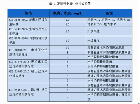 如何去除地下水中含氟量超標(biāo)